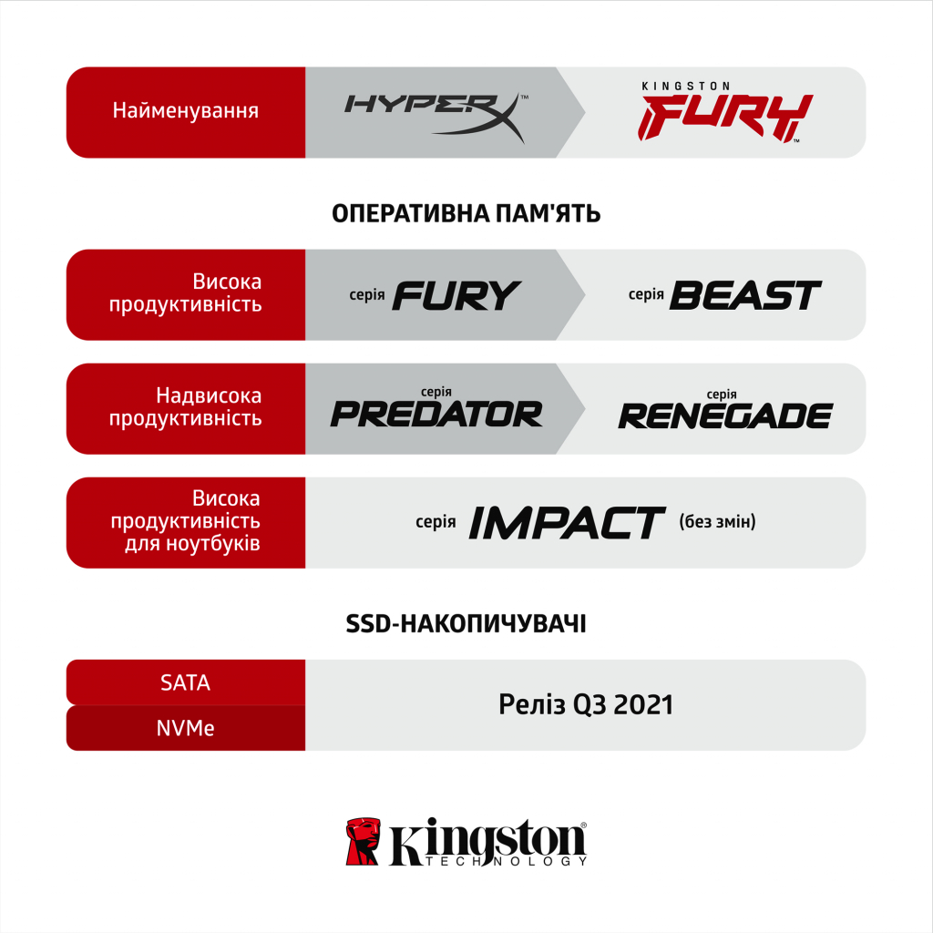 Модуль пам'яті для комп'ютера DDR4 32GB 2666 MHz Fury Beast Black Kingston Fury (ex.HyperX) (KF426C16BB/32) Diawest